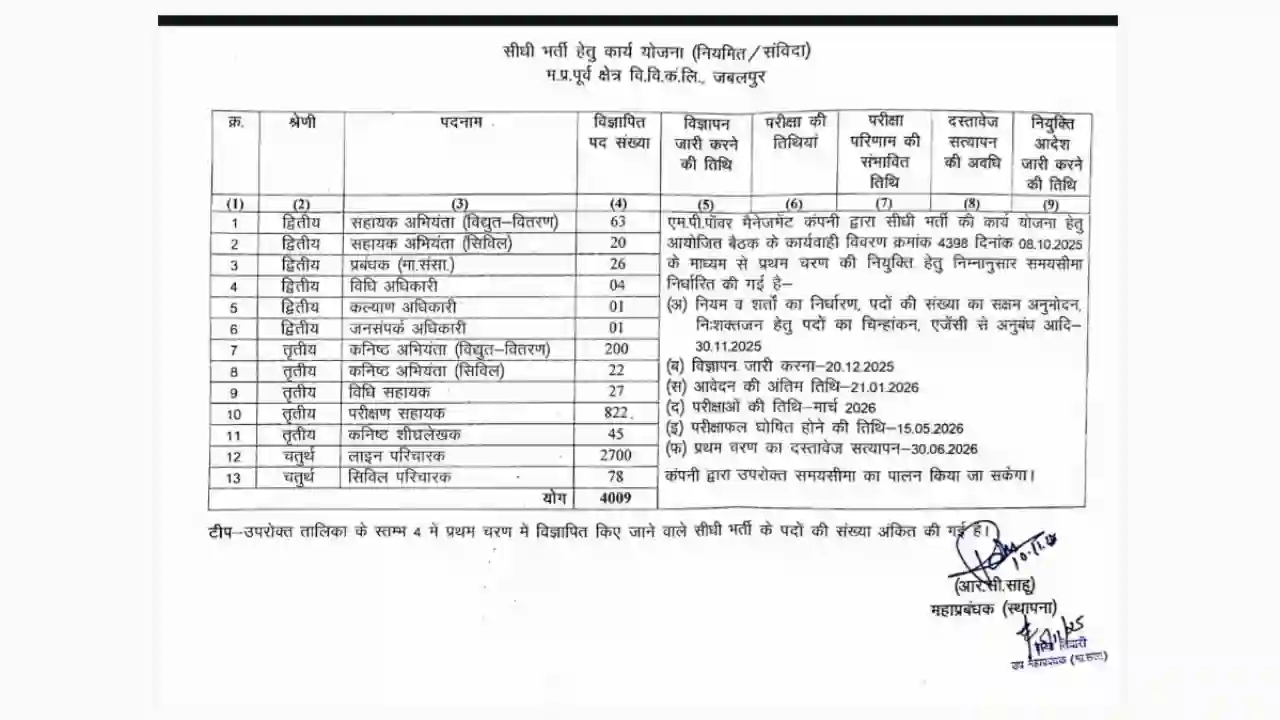 MPPKVVCL Recruitment 2025